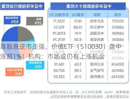 高股息逆市走强，价值ETF（510030）盘中涨超1%！机构：市场或仍有上涨机会