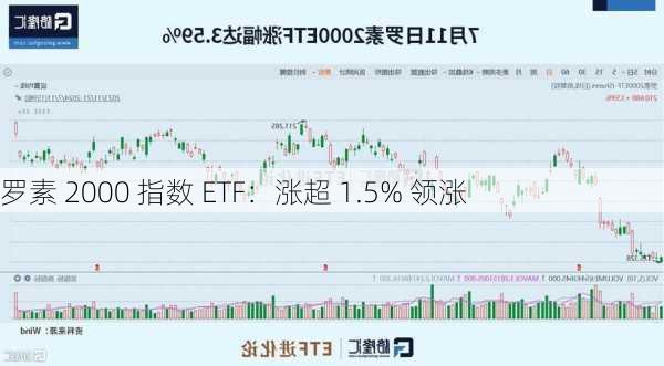 罗素 2000 指数 ETF：涨超 1.5% 领涨