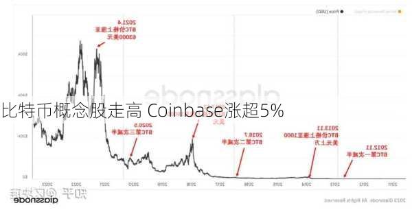 比特币概念股走高 Coinbase涨超5%