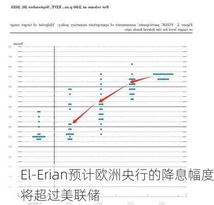 El-Erian预计欧洲央行的降息幅度将超过美联储