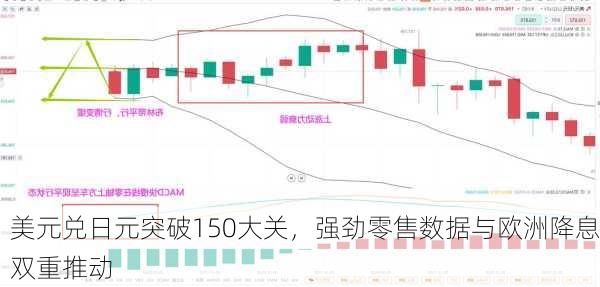 美元兑日元突破150大关，强劲零售数据与欧洲降息双重推动