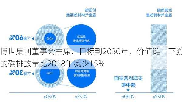 博世集团董事会主席：目标到2030年，价值链上下游的碳排放量比2018年减少15%