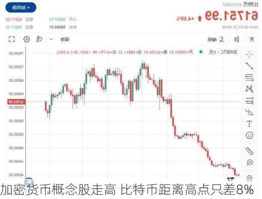 加密货币概念股走高 比特币距离高点只差8%