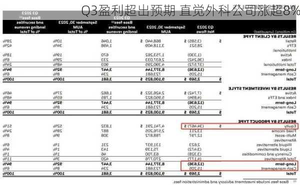 Q3盈利超出预期 直觉外科公司涨超8%