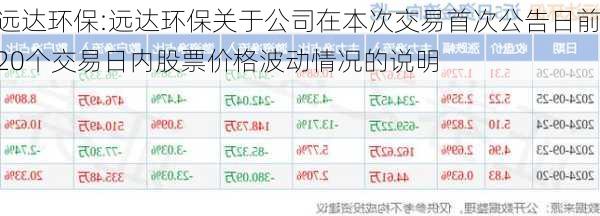 远达环保:远达环保关于公司在本次交易首次公告日前20个交易日内股票价格波动情况的说明