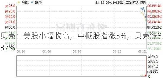 贝壳：美股小幅收高，中概股指涨3%，贝壳涨8.37%