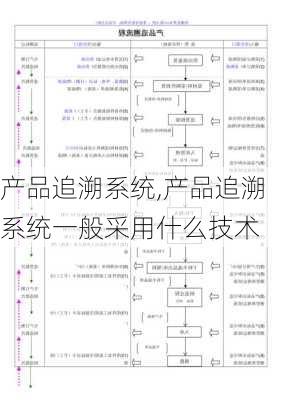 产品追溯系统,产品追溯系统一般采用什么技术