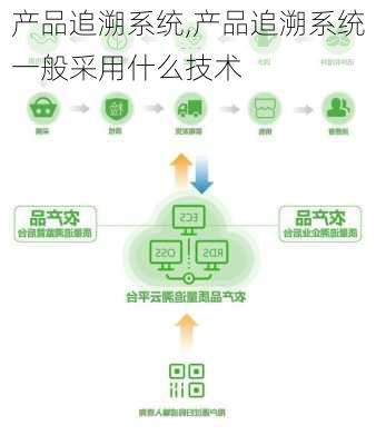 产品追溯系统,产品追溯系统一般采用什么技术