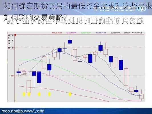 如何确定期货交易的最低资金需求？这些需求如何影响交易策略？