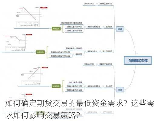 如何确定期货交易的最低资金需求？这些需求如何影响交易策略？