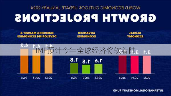 IMF预计今年全球经济将软着陆