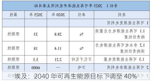 埃及：2040 年可再生能源目标下调至 40%