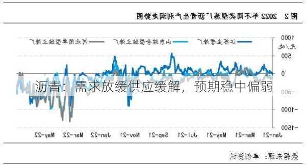 沥青：需求放缓供应缓解，预期稳中偏弱