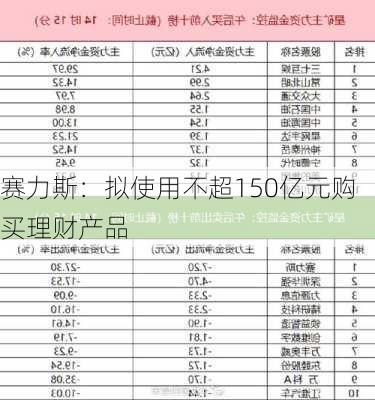 赛力斯：拟使用不超150亿元购买理财产品