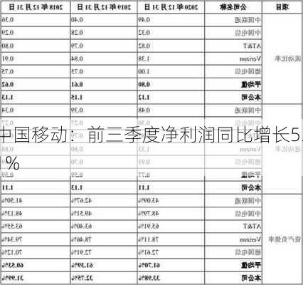 中国移动：前三季度净利润同比增长5.1%