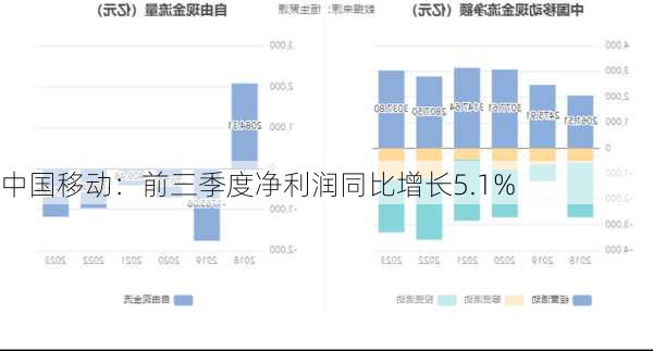 中国移动：前三季度净利润同比增长5.1%