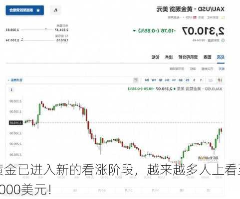 黄金已进入新的看涨阶段，越来越多人上看至3000美元！