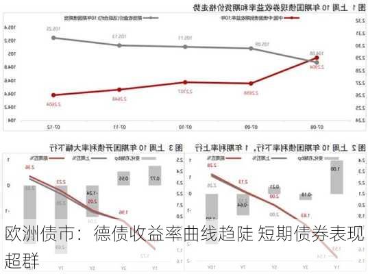 欧洲债市：德债收益率曲线趋陡 短期债券表现超群