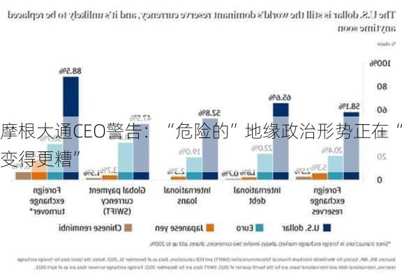 摩根大通CEO警告：“危险的”地缘政治形势正在“变得更糟”