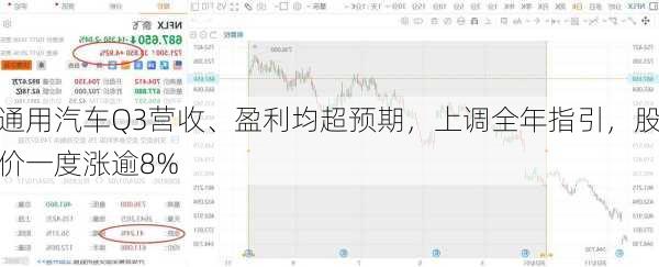 通用汽车Q3营收、盈利均超预期，上调全年指引，股价一度涨逾8%