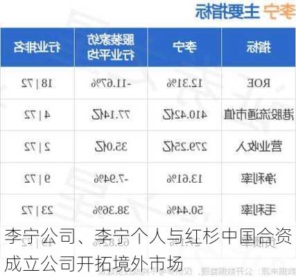 李宁公司、李宁个人与红杉中国合资成立公司开拓境外市场