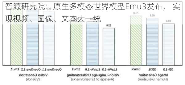 智源研究院：原生多模态世界模型Emu3发布， 实现视频、图像、文本大一统