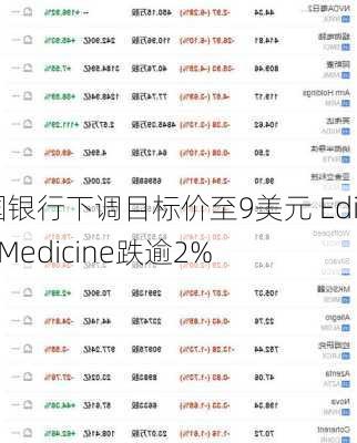 富国银行下调目标价至9美元 Editas Medicine跌逾2%