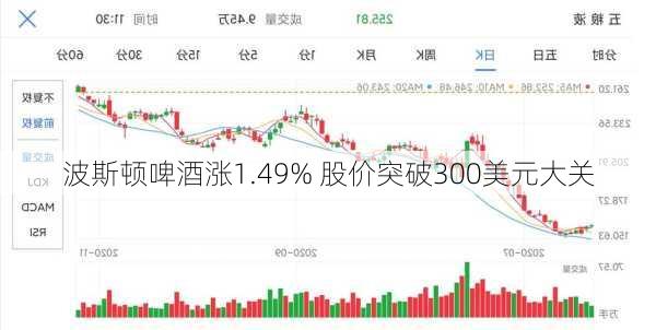 波斯顿啤酒涨1.49% 股价突破300美元大关