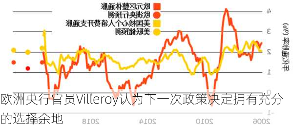 欧洲央行官员Villeroy认为下一次政策决定拥有充分的选择余地