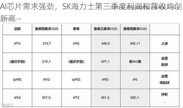 AI芯片需求强劲，SK海力士第三季度利润和营收均创新高