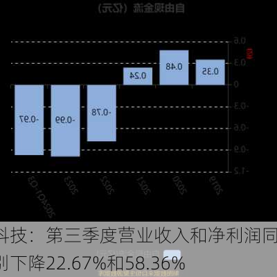 英特科技：第三季度营业收入和净利润同比分别下降22.67%和58.36%