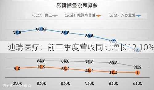 迪瑞医疗：前三季度营收同比增长12.10%