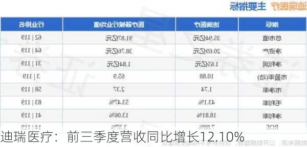 迪瑞医疗：前三季度营收同比增长12.10%