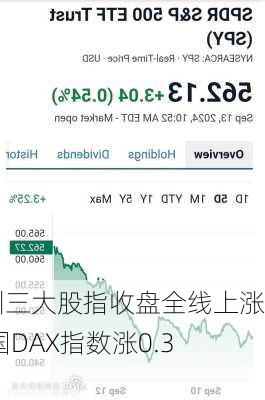 欧洲三大股指收盘全线上涨 德国DAX指数涨0.37%