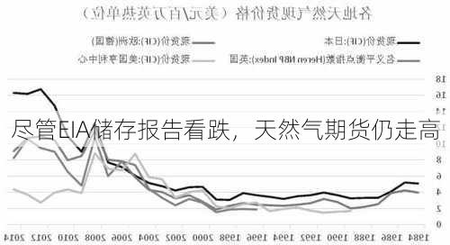 尽管EIA储存报告看跌，天然气期货仍走高