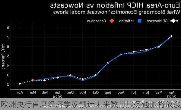 欧洲央行首席经济学家预计未来数月服务通胀将放缓