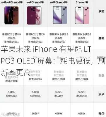 苹果未来 iPhone 有望配 LTPO3 OLED 屏幕：耗电更低，刷新率更高