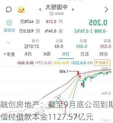 融创房地产：截至9月底公司到期未偿付借款本金1127.57亿元