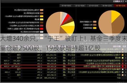 大增340余只，“宁王”被盯上！基金三季度末重仓超2500股，19股获增持超1亿股