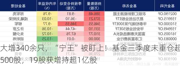 大增340余只，“宁王”被盯上！基金三季度末重仓超2500股，19股获增持超1亿股