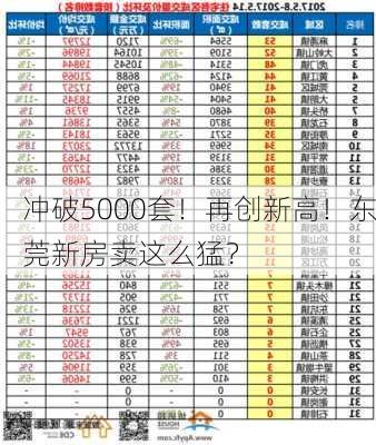 冲破5000套！再创新高！东莞新房卖这么猛？