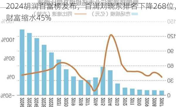 2024胡润百富榜发布，百润刘晓东排名下降268位，财富缩水45%