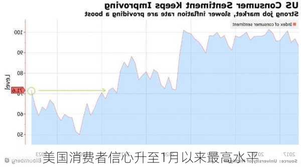 美国消费者信心升至1月以来最高水平