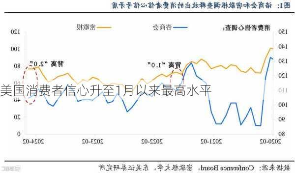 美国消费者信心升至1月以来最高水平