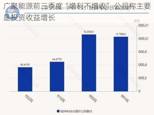 广聚能源前三季度“增利不增收” 公司称主要是投资收益增长