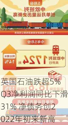 英国石油跌超5% Q3净利润同比下滑31% 净债务创2022年初来新高