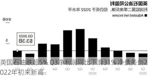 英国石油跌超5% Q3净利润同比下滑31% 净债务创2022年初来新高