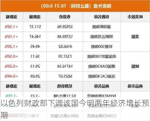 以色列财政部下调该国今明两年经济增长预期