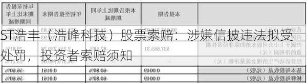 ST浩丰（浩峰科技）股票索赔：涉嫌信披违法拟受处罚，投资者索赔须知