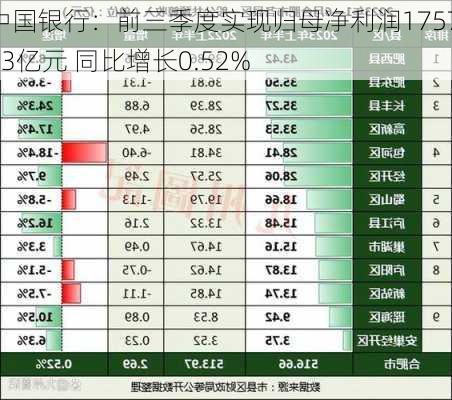 中国银行：前三季度实现归母净利润1757.63亿元 同比增长0.52%